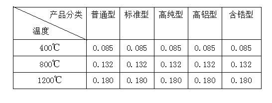 硅酸鋁導(dǎo)熱系數(shù)